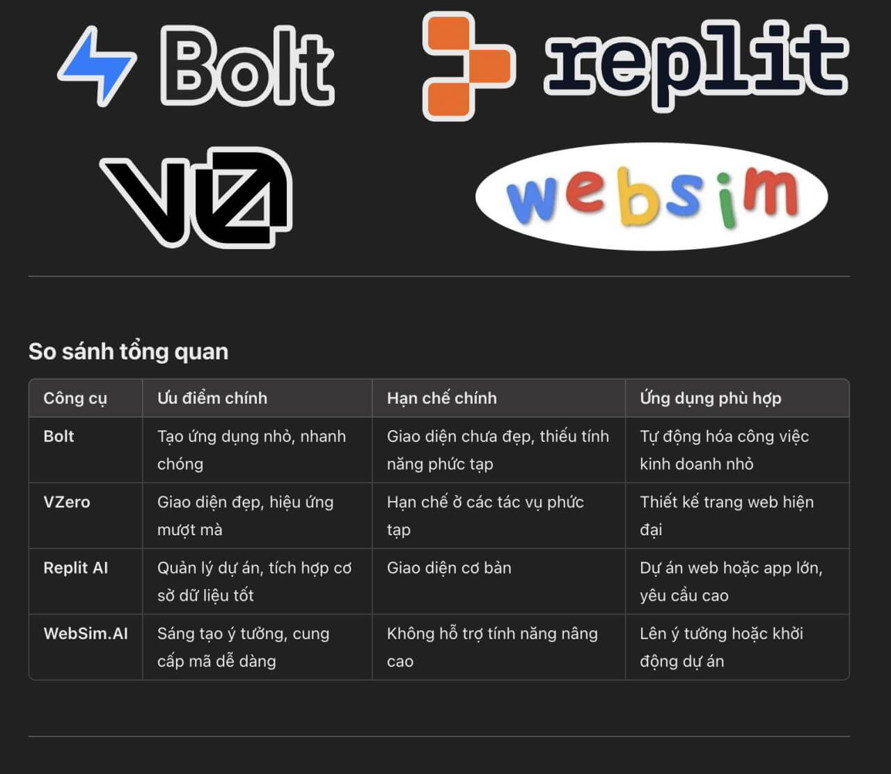 4 Công Cụ Lập Trình AI HOT: Bolt, VZero, Replit, WebSim